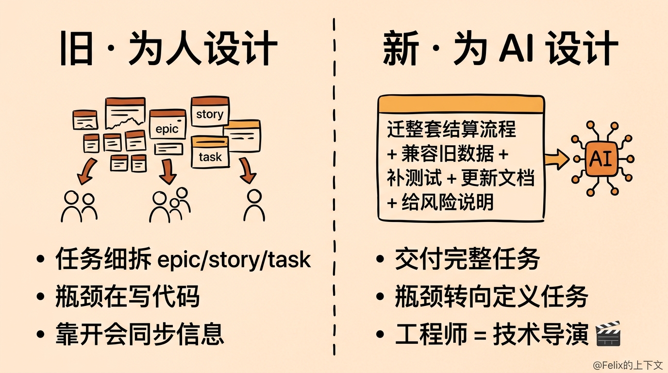 对比图:旧方式把任务细拆成 epic/story/task 交给人,新方式把一个完整任务整体交给 AI,工程师转型成"技术导演"