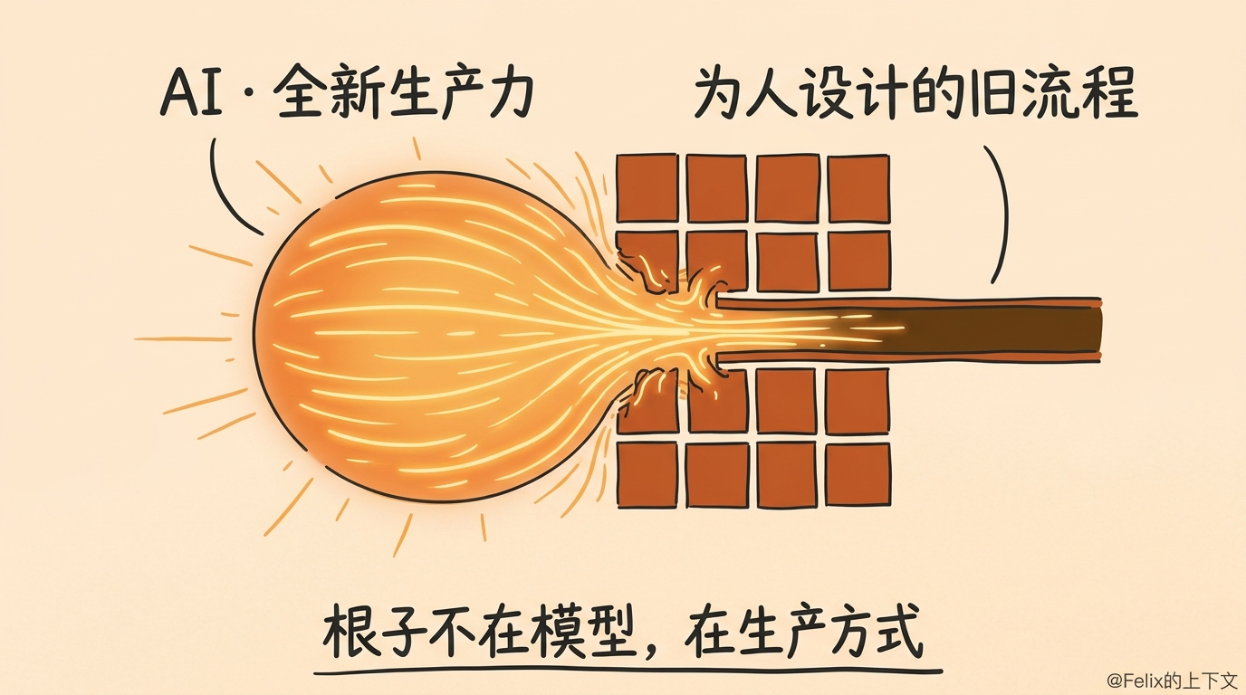 概念图:一股发光的"全新生产力"被硬挤进为人设计的旧流程网格里、能力被框住——根子不在模型,在生产方式
