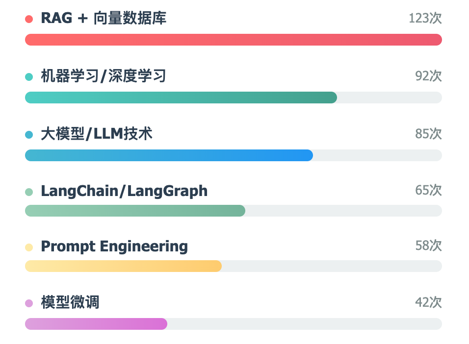 技术栈要求