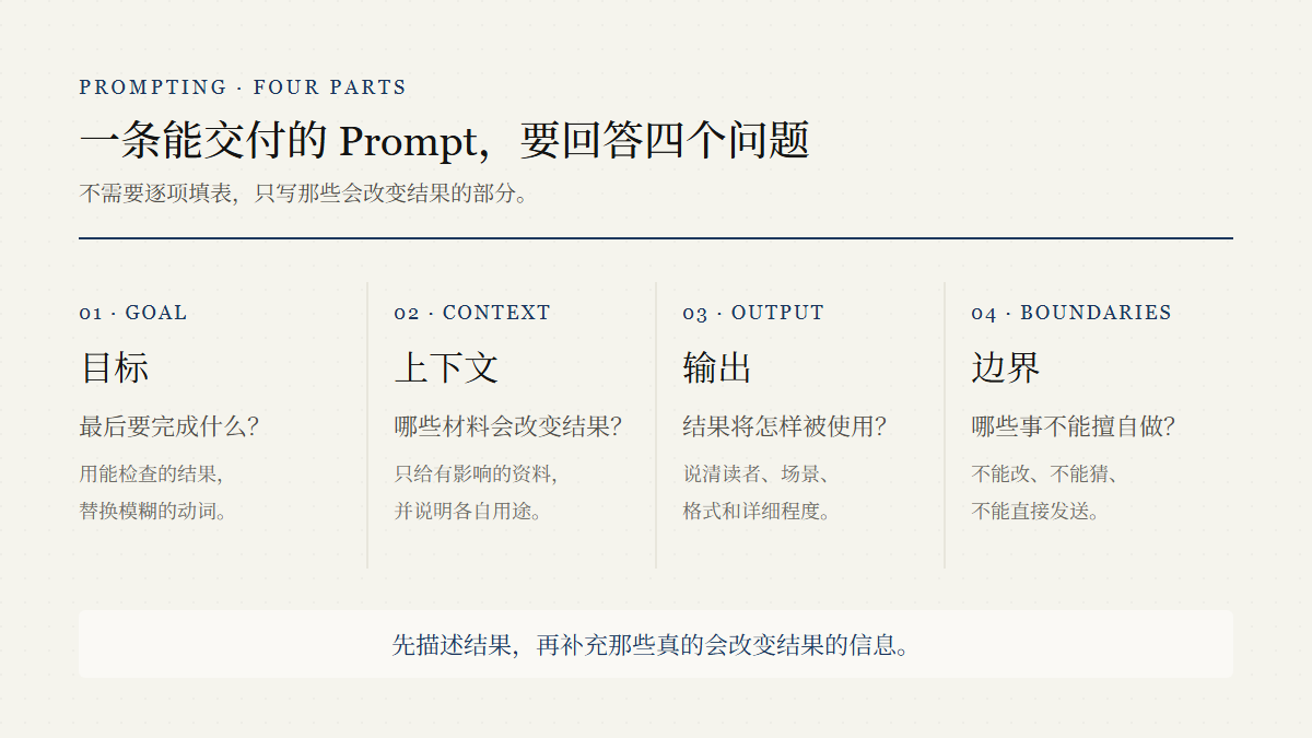 一条能交付的 Prompt 要回答四个问题