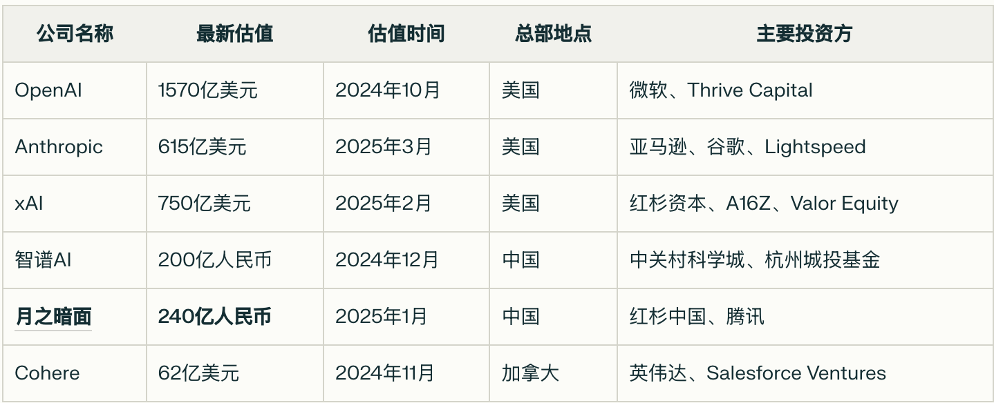 AI公司估值信息(来源于网络,不一定准确)